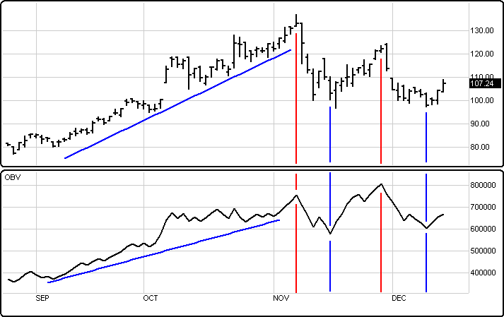 On Balance Volume (OBV)