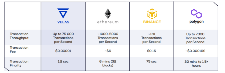Velas Network ($VLX) là gì? Giới thiệu công nghệ Hybrid Blockchain EVM/eBPF nhanh nhất thế giới – ViMoney