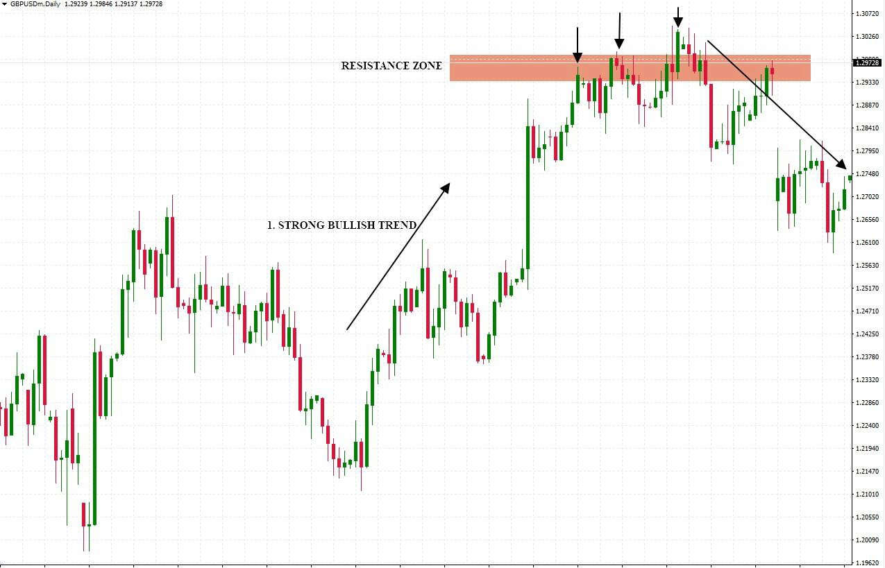 Bull Trap Là Gì?