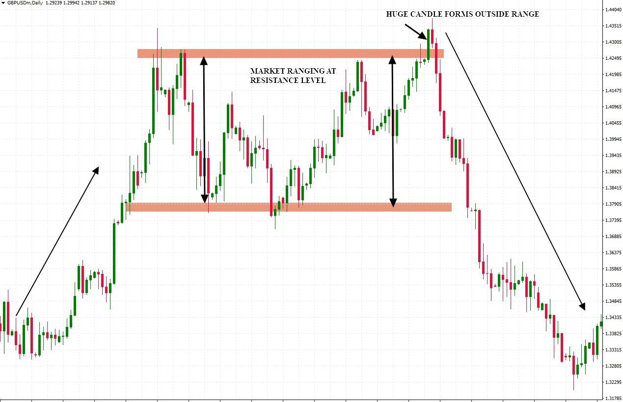 Bull Trap Là Gì?