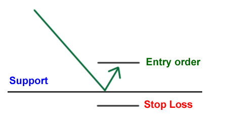 Bounce off Support Level
