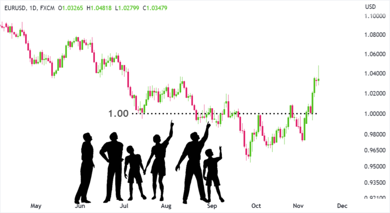 Mức độ tâm lý của EUR/USD