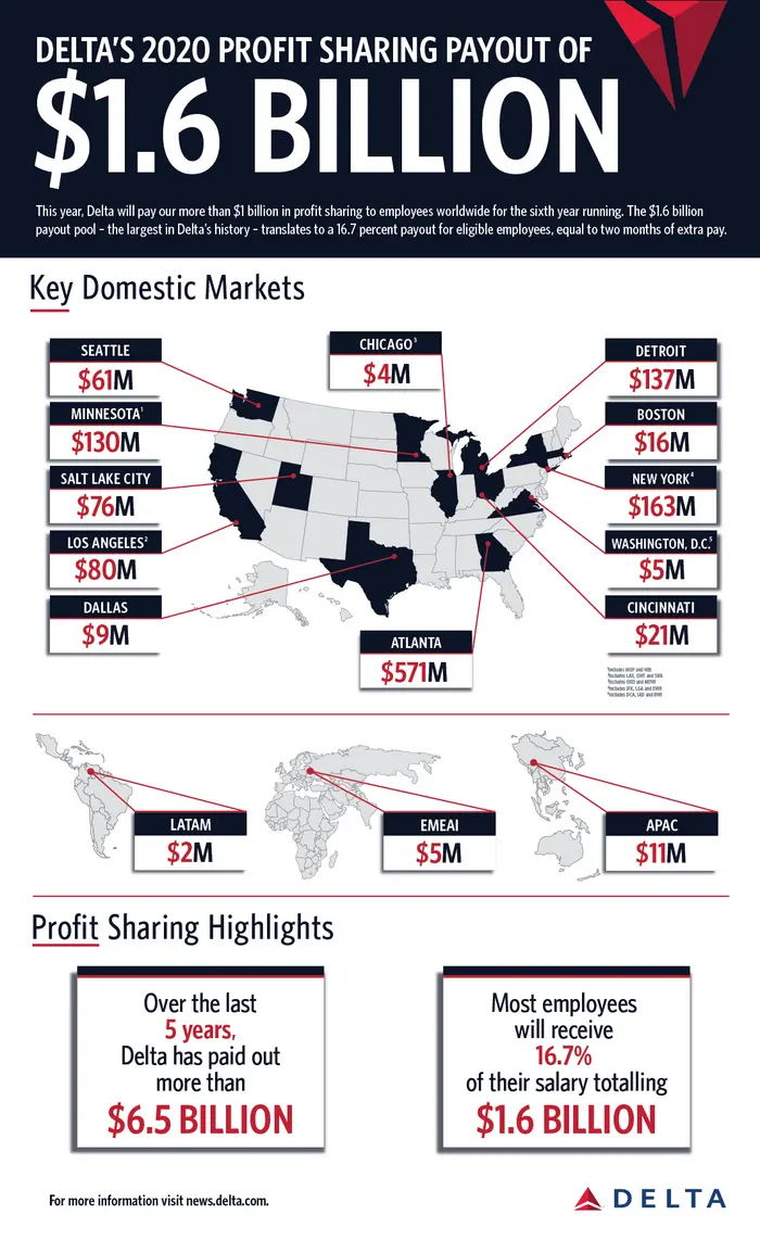 Profit payout schedule infographic