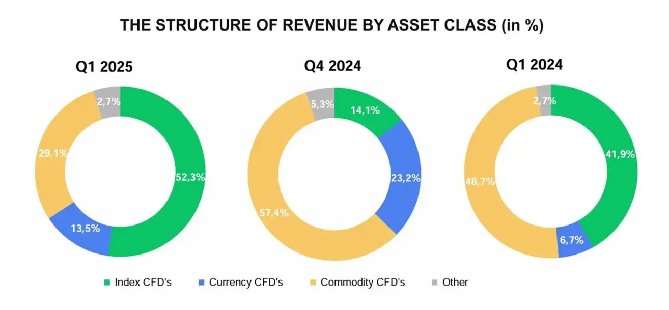 xtb broker 2025 financial results growth infographic