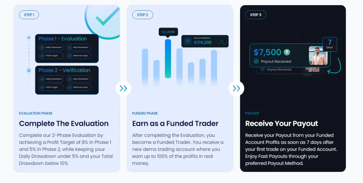 Steps in prop trading evaluation