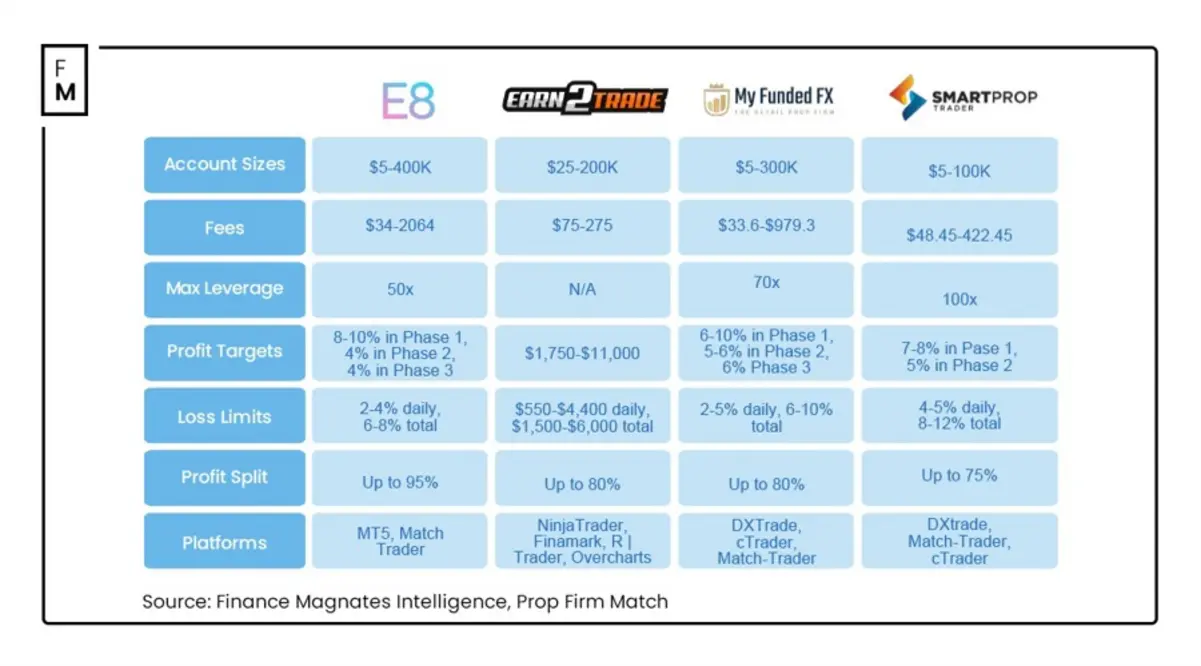 Table comparing prop firm profit splits