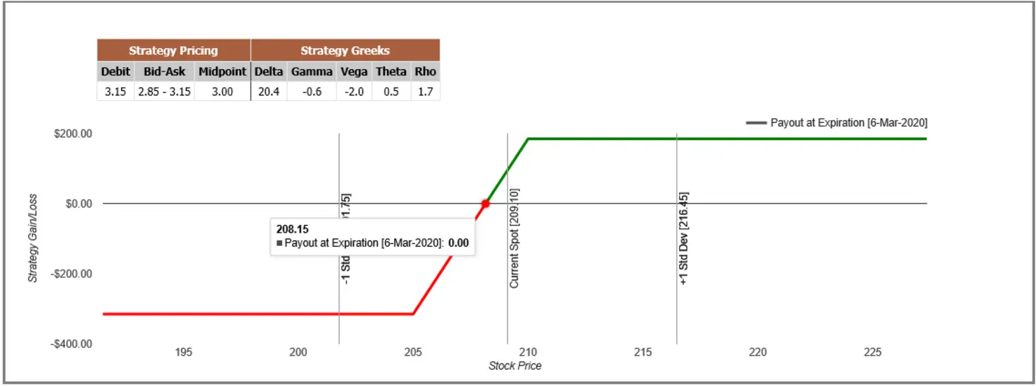 Profit payout diagram example