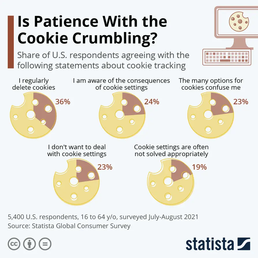 Website analytics cookie graph