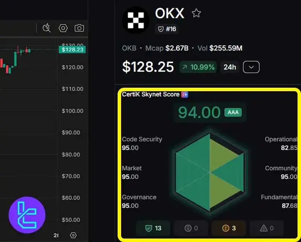 OKX Regulatory Compliance Licenses Table