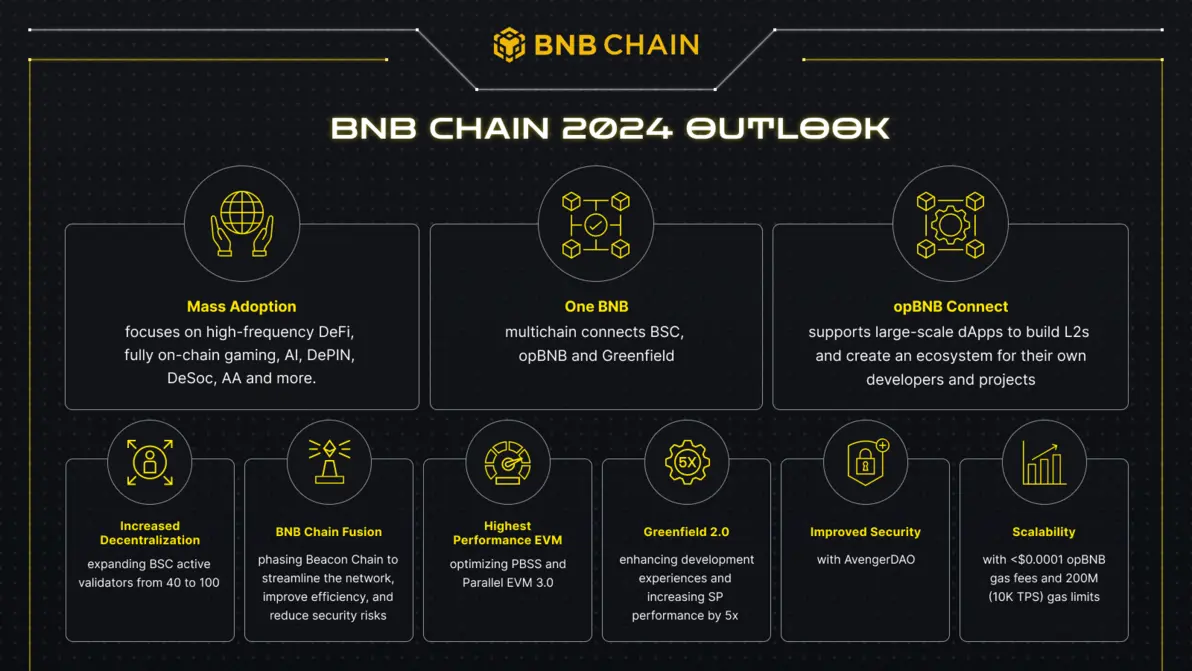 Tokenization volume projections: Binance driving real-world asset integration on-chain.