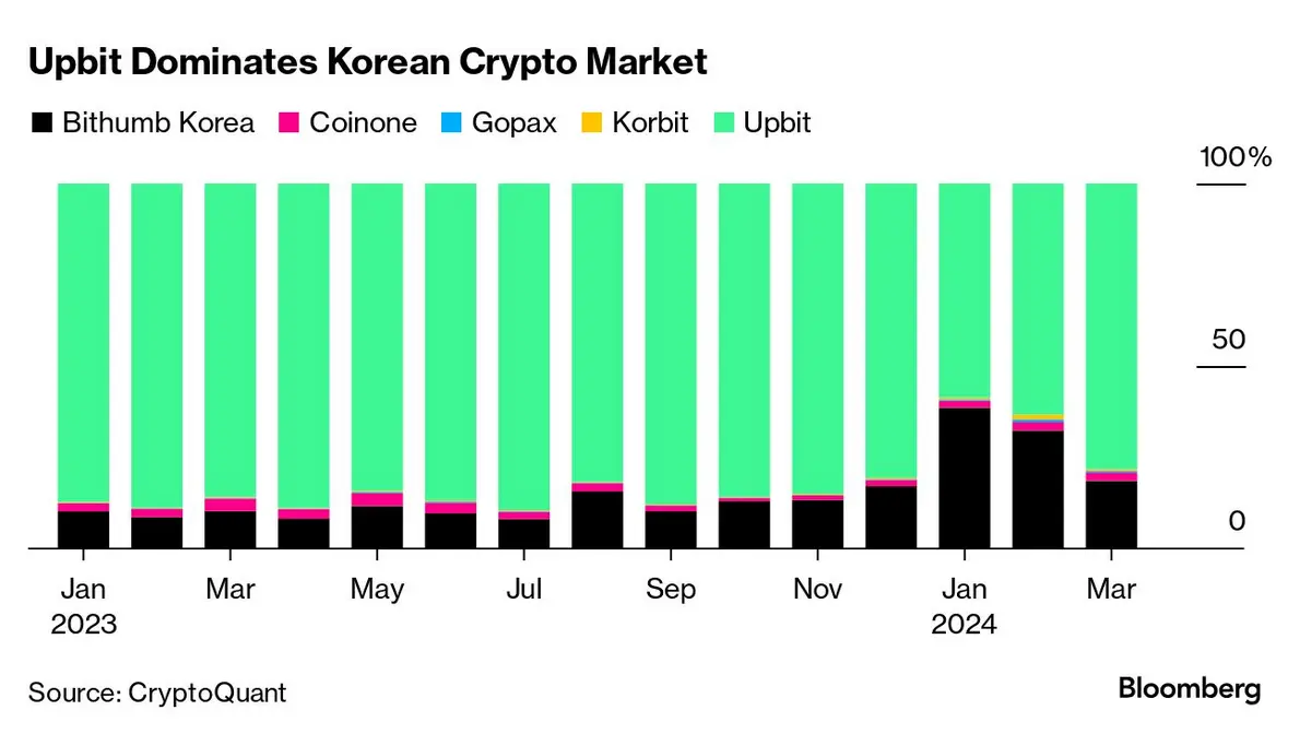 Top traded assets on Upbit exchange 2026